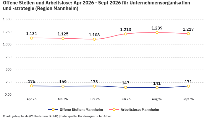 Offene Stellen und Arbeitslose: Apr 2026 - Sept 2026 | Für Unternehmensorganisation und -strategie | Region Mannheim