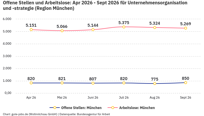 Offene Stellen und Arbeitslose: Apr 2026 - Sept 2026 | Für Unternehmensorganisation und -strategie | Region München Offene Stellen und Arbeitslose: Apr 2026 - Sept 2026 | Für Unternehmensorganisation und -strategie | Region München