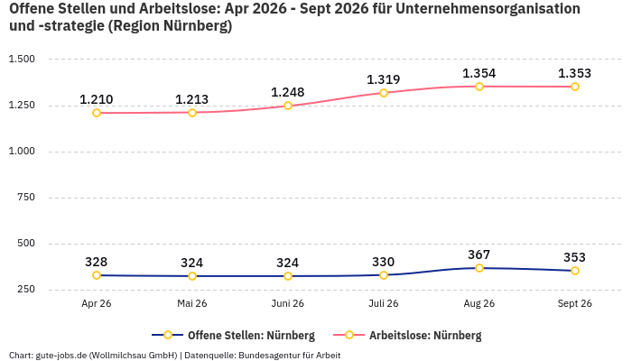 Offene Stellen und Arbeitslose: Apr 2026 - Sept 2026 | Für Unternehmensorganisation und -strategie | Region Nürnberg