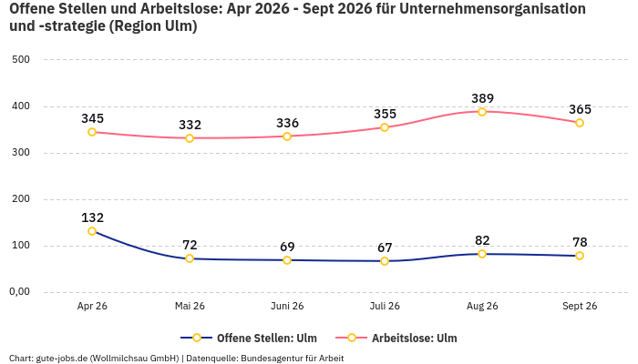 Offene Stellen und Arbeitslose: Apr 2026 - Sept 2026 | Für Unternehmensorganisation und -strategie | Region Ulm