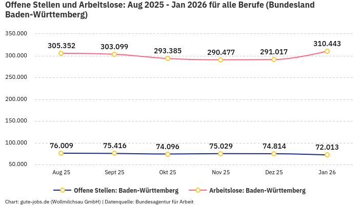 Offene Stellen und Arbeitslose: Aug 2025 - Jan 2026 | Für alle Berufe | Bundesland Baden-Württemberg