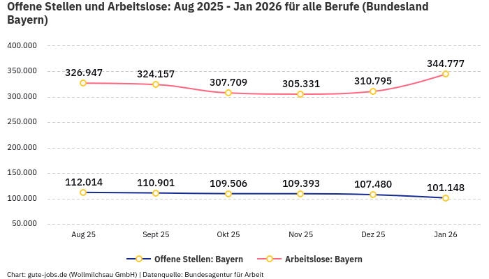 Offene Stellen und Arbeitslose: Aug 2025 - Jan 2026 | Für alle Berufe | Bundesland Bayern
