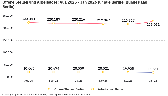 Offene Stellen und Arbeitslose: Aug 2025 - Jan 2026 | Für alle Berufe | Bundesland Berlin