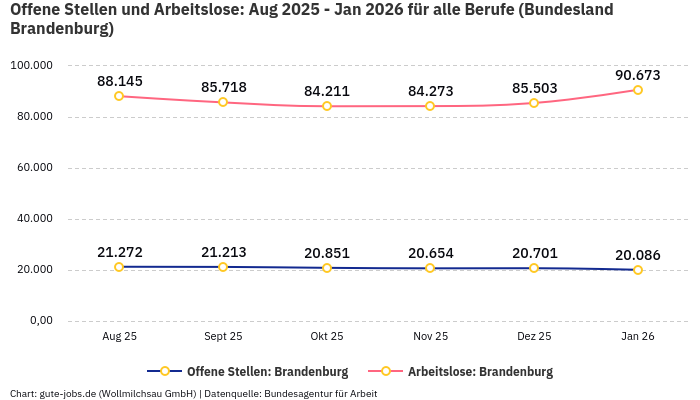 Offene Stellen und Arbeitslose: Aug 2025 - Jan 2026 | Für alle Berufe | Bundesland Brandenburg