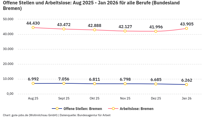 Offene Stellen und Arbeitslose: Aug 2025 - Jan 2026 | Für alle Berufe | Bundesland Bremen