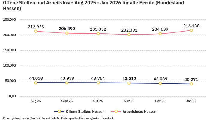 Offene Stellen und Arbeitslose: Aug 2025 - Jan 2026 | Für alle Berufe | Bundesland Hessen