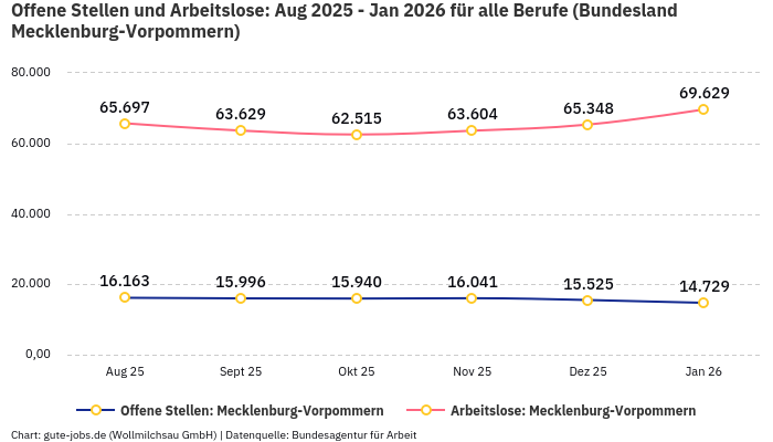 Offene Stellen und Arbeitslose: Aug 2025 - Jan 2026 | Für alle Berufe | Bundesland Mecklenburg-Vorpommern