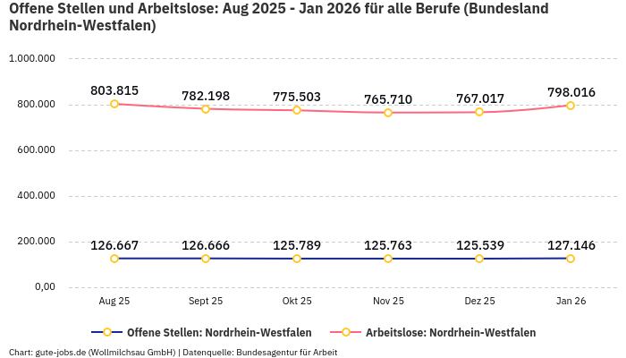 Offene Stellen und Arbeitslose: Aug 2025 - Jan 2026 | Für alle Berufe | Bundesland Nordrhein-Westfalen