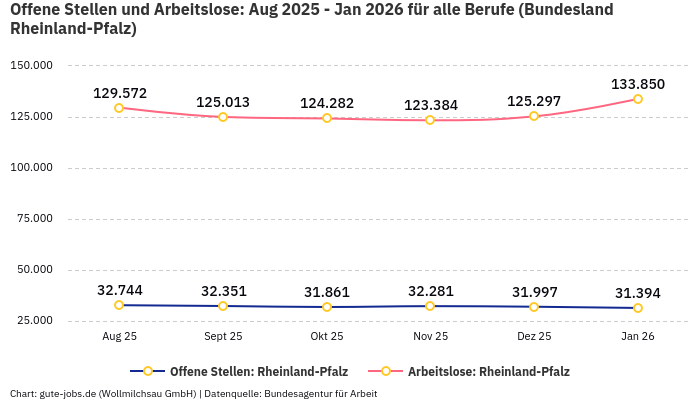 Offene Stellen und Arbeitslose: Aug 2025 - Jan 2026 | Für alle Berufe | Bundesland Rheinland-Pfalz