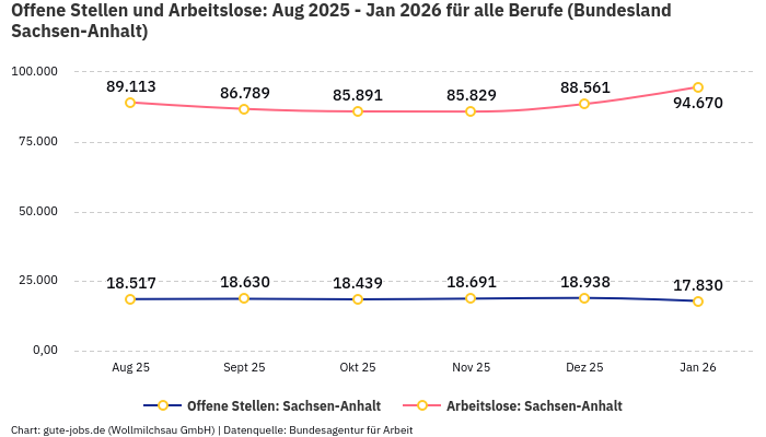 Offene Stellen und Arbeitslose: Aug 2025 - Jan 2026 | Für alle Berufe | Bundesland Sachsen-Anhalt