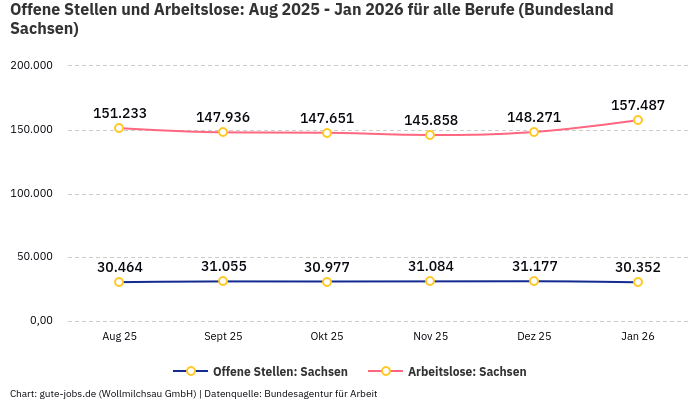 Offene Stellen und Arbeitslose: Aug 2025 - Jan 2026 | Für alle Berufe | Bundesland Sachsen