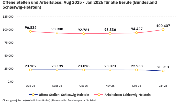 Offene Stellen und Arbeitslose: Aug 2025 - Jan 2026 | Für alle Berufe | Bundesland Schleswig-Holstein