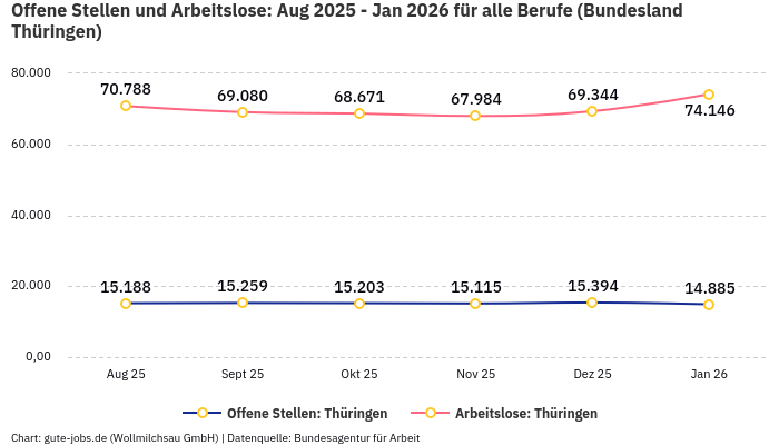Offene Stellen und Arbeitslose: Aug 2025 - Jan 2026 | Für alle Berufe | Bundesland Thüringen