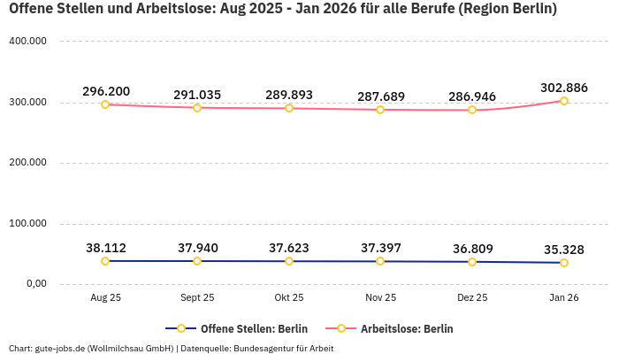 Offene Stellen und Arbeitslose: Aug 2025 - Jan 2026 | Für alle Berufe | Region Berlin