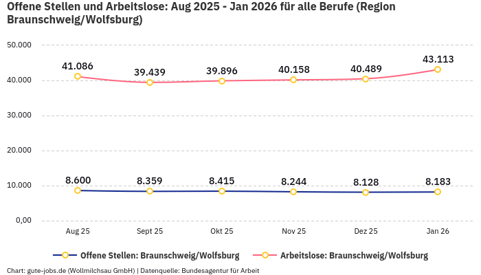 Offene Stellen und Arbeitslose: Aug 2025 - Jan 2026 | Für alle Berufe | Region Braunschweig/Wolfsburg