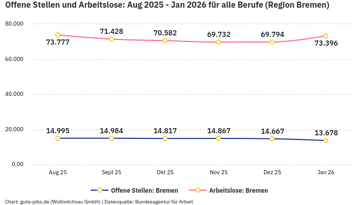 Offene Stellen und Arbeitslose: Aug 2025 - Jan 2026 | Für alle Berufe | Region Bremen