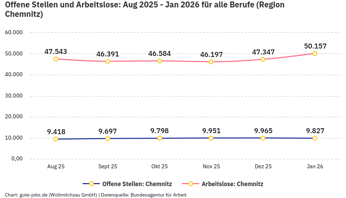 Offene Stellen und Arbeitslose: Aug 2025 - Jan 2026 | Für alle Berufe | Region Chemnitz