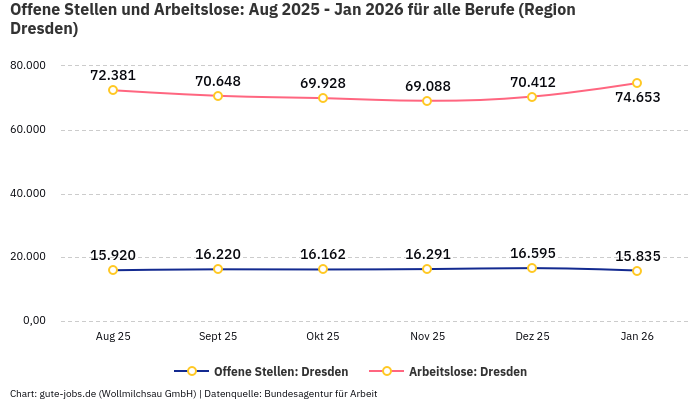 Offene Stellen und Arbeitslose: Aug 2025 - Jan 2026 | Für alle Berufe | Region Dresden
