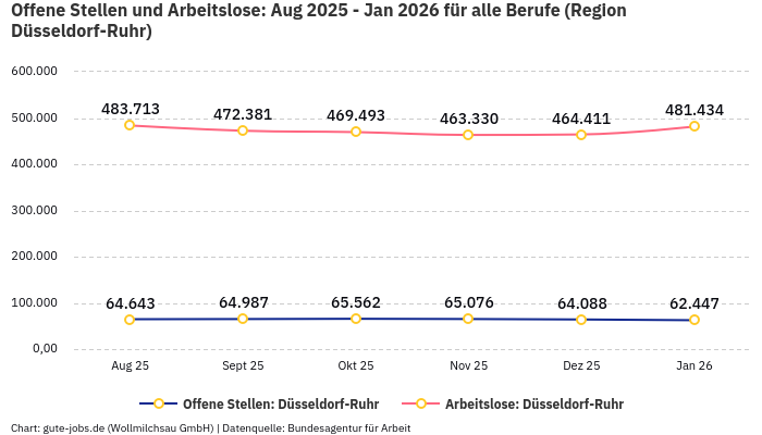 Offene Stellen und Arbeitslose: Aug 2025 - Jan 2026 | Für alle Berufe | Region Düsseldorf-Ruhr Offene Stellen und Arbeitslose: Aug 2025 - Jan 2026 | Für alle Berufe | Region Düsseldorf-Ruhr