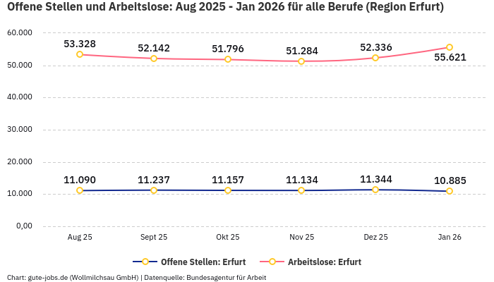 Offene Stellen und Arbeitslose: Aug 2025 - Jan 2026 | Für alle Berufe | Region Erfurt