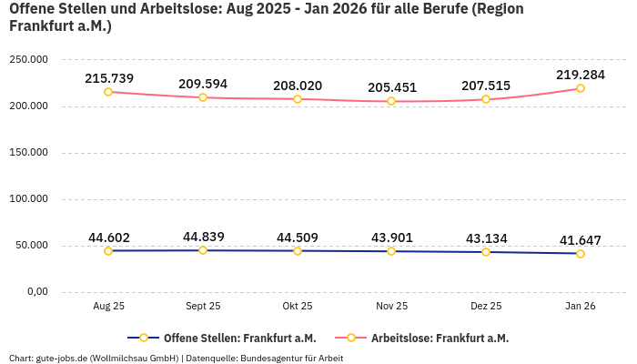 Offene Stellen und Arbeitslose: Aug 2025 - Jan 2026 | Für alle Berufe | Region Frankfurt a.M.