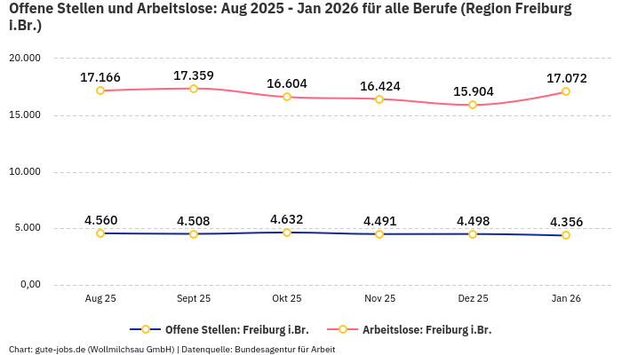 Offene Stellen und Arbeitslose: Aug 2025 - Jan 2026 | Für alle Berufe | Region Freiburg i.Br.