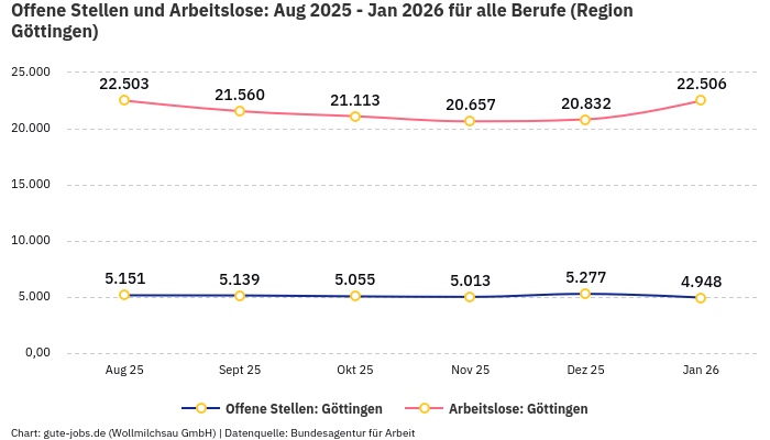 Offene Stellen und Arbeitslose: Aug 2025 - Jan 2026 | Für alle Berufe | Region Göttingen