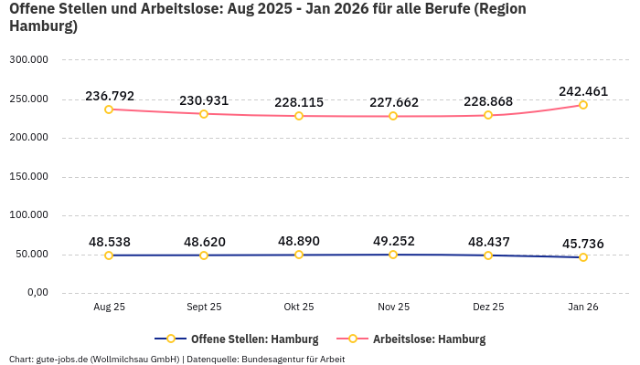 Offene Stellen und Arbeitslose: Aug 2025 - Jan 2026 | Für alle Berufe | Region Hamburg
