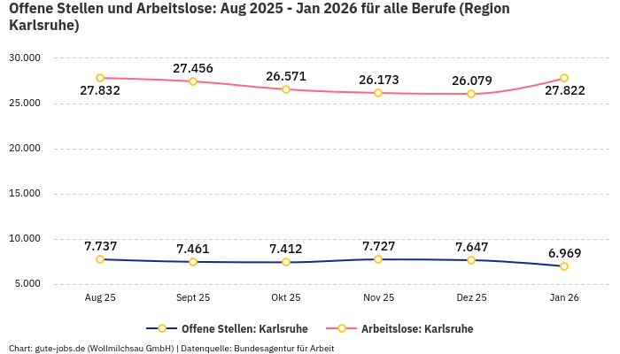 Offene Stellen und Arbeitslose: Aug 2025 - Jan 2026 | Für alle Berufe | Region Karlsruhe