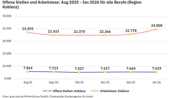 Offene Stellen und Arbeitslose: Aug 2025 - Jan 2026 | Für alle Berufe | Region Koblenz
