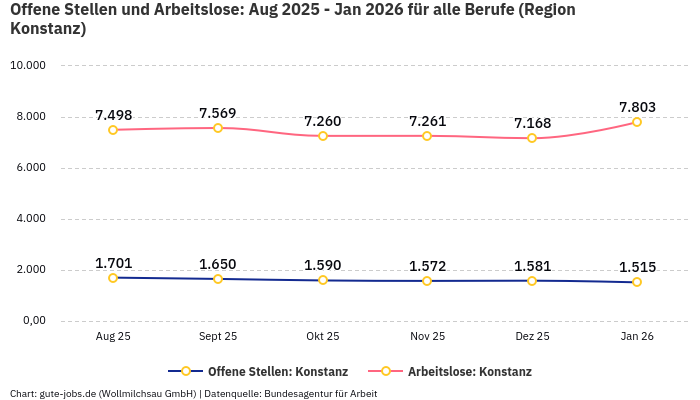 Offene Stellen und Arbeitslose: Aug 2025 - Jan 2026 | Für alle Berufe | Region Konstanz