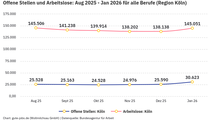 Offene Stellen und Arbeitslose: Aug 2025 - Jan 2026 | Für alle Berufe | Region Köln