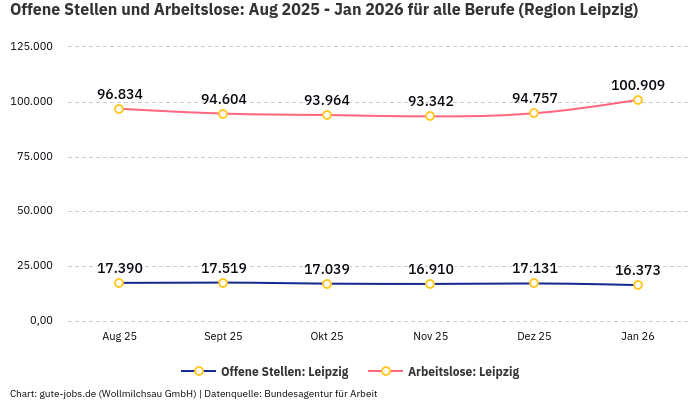 Offene Stellen und Arbeitslose: Aug 2025 - Jan 2026 | Für alle Berufe | Region Leipzig