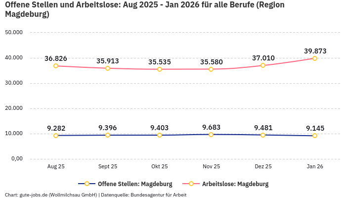 Offene Stellen und Arbeitslose: Aug 2025 - Jan 2026 | Für alle Berufe | Region Magdeburg