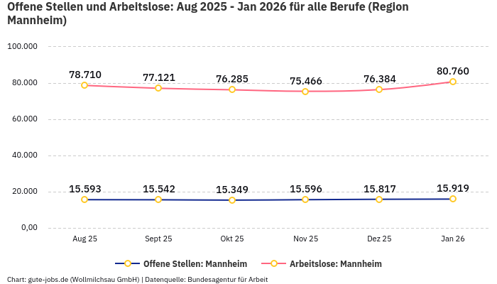 Offene Stellen und Arbeitslose: Aug 2025 - Jan 2026 | Für alle Berufe | Region Mannheim