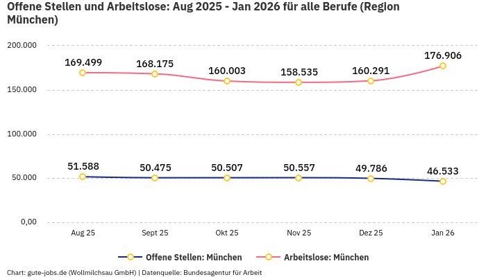 Offene Stellen und Arbeitslose: Aug 2025 - Jan 2026 | Für alle Berufe | Region München