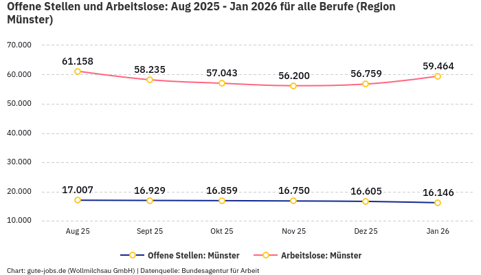 Offene Stellen und Arbeitslose: Aug 2025 - Jan 2026 | Für alle Berufe | Region Münster Offene Stellen und Arbeitslose: Aug 2025 - Jan 2026 | Für alle Berufe | Region Münster