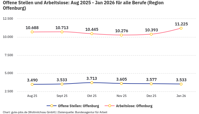 Offene Stellen und Arbeitslose: Aug 2025 - Jan 2026 | Für alle Berufe | Region Offenburg