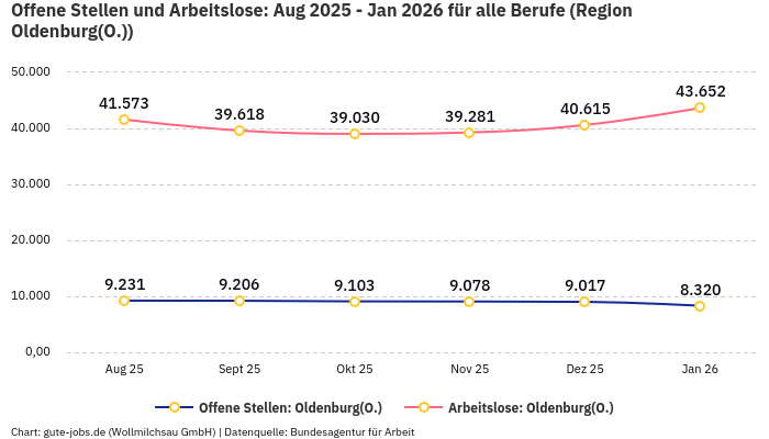Offene Stellen und Arbeitslose: Aug 2025 - Jan 2026 | Für alle Berufe | Region Oldenburg(O.)