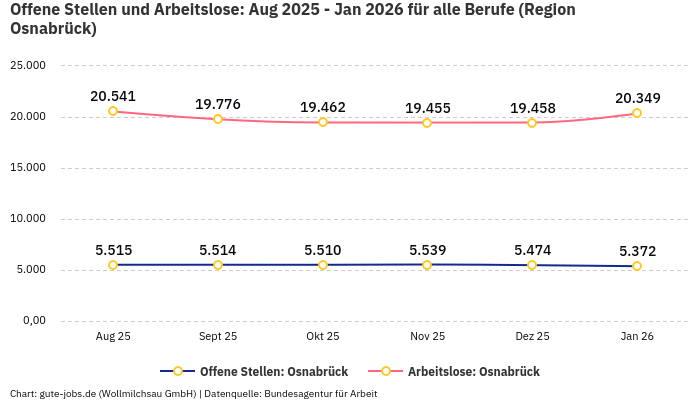 Offene Stellen und Arbeitslose: Aug 2025 - Jan 2026 | Für alle Berufe | Region Osnabrück
