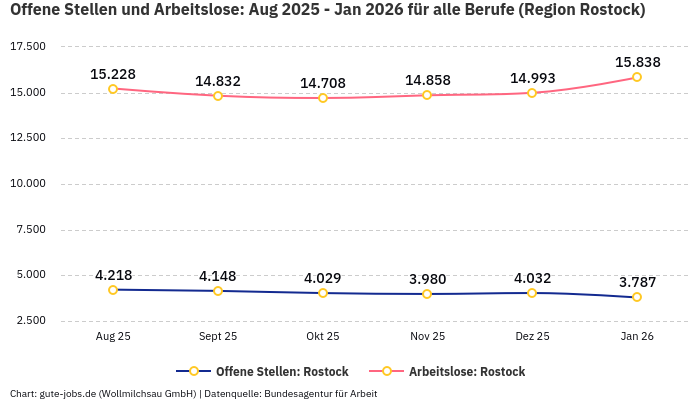 Offene Stellen und Arbeitslose: Aug 2025 - Jan 2026 | Für alle Berufe | Region Rostock Offene Stellen und Arbeitslose: Aug 2025 - Jan 2026 | Für alle Berufe | Region Rostock