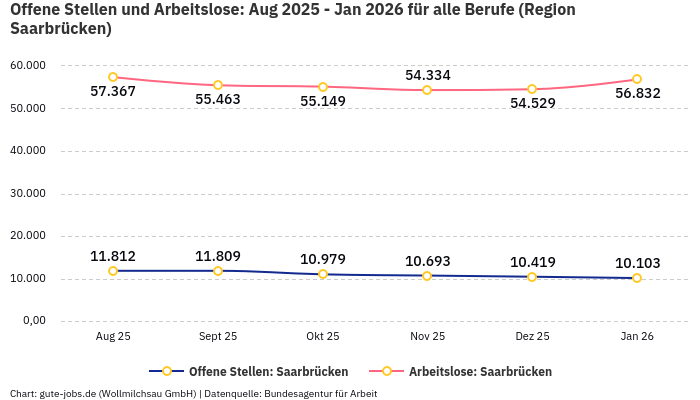 Offene Stellen und Arbeitslose: Aug 2025 - Jan 2026 | Für alle Berufe | Region Saarbrücken