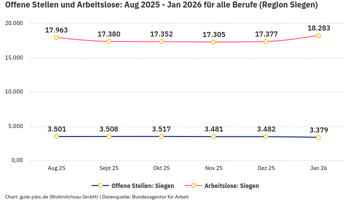 Offene Stellen und Arbeitslose: Aug 2025 - Jan 2026 | Für alle Berufe | Region Siegen Offene Stellen und Arbeitslose: Aug 2025 - Jan 2026 | Für alle Berufe | Region Siegen