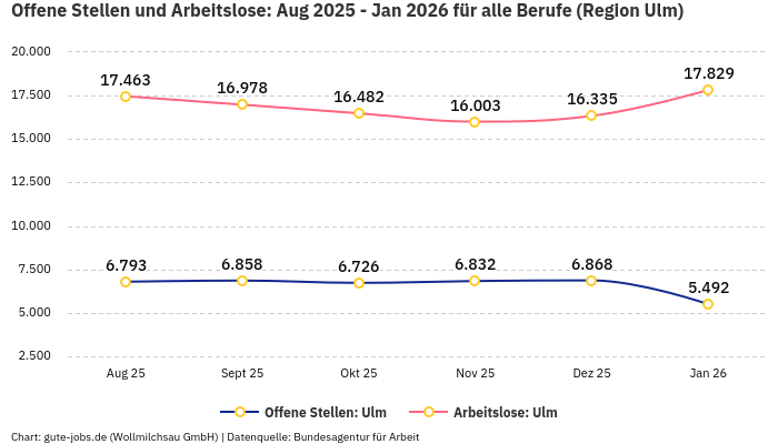 Offene Stellen und Arbeitslose: Aug 2025 - Jan 2026 | Für alle Berufe | Region Ulm