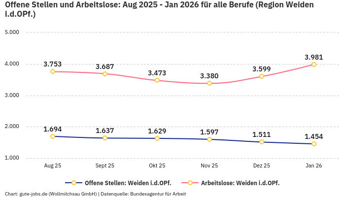 Offene Stellen und Arbeitslose: Aug 2025 - Jan 2026 | Für alle Berufe | Region Weiden i.d.OPf. Offene Stellen und Arbeitslose: Aug 2025 - Jan 2026 | Für alle Berufe | Region Weiden i.d.OPf.
