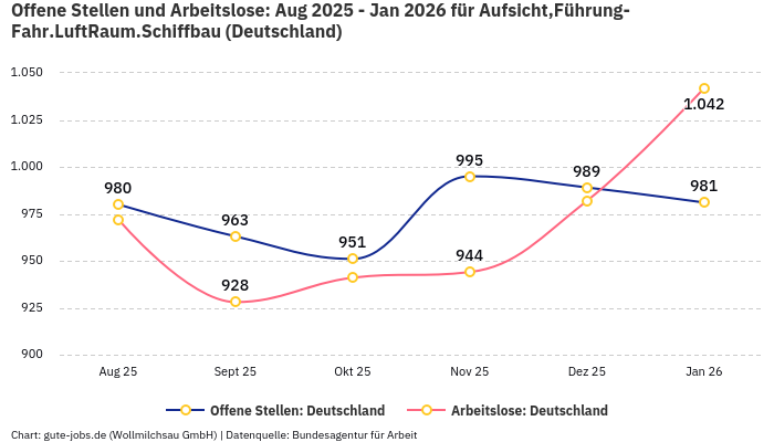 Offene Stellen und Arbeitslose: Aug 2025 - Jan 2026 | Für Aufsicht,Führung-Fahr.LuftRaum.Schiffbau | Bundesland Deutschland