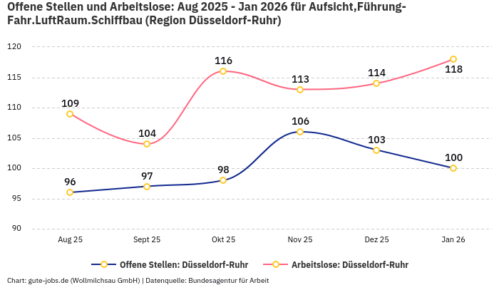 Offene Stellen und Arbeitslose: Aug 2025 - Jan 2026 | Für Aufsicht,Führung-Fahr.LuftRaum.Schiffbau | Region Düsseldorf-Ruhr