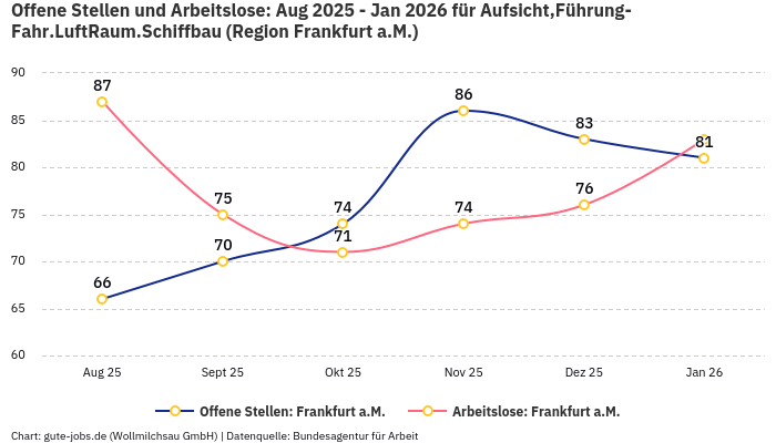 Offene Stellen und Arbeitslose: Aug 2025 - Jan 2026 | Für Aufsicht,Führung-Fahr.LuftRaum.Schiffbau | Region Frankfurt a.M.