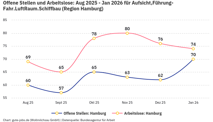 Offene Stellen und Arbeitslose: Aug 2025 - Jan 2026 | Für Aufsicht,Führung-Fahr.LuftRaum.Schiffbau | Region Hamburg