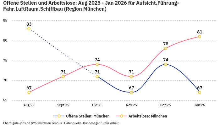 Offene Stellen und Arbeitslose: Aug 2025 - Jan 2026 | Für Aufsicht,Führung-Fahr.LuftRaum.Schiffbau | Region München